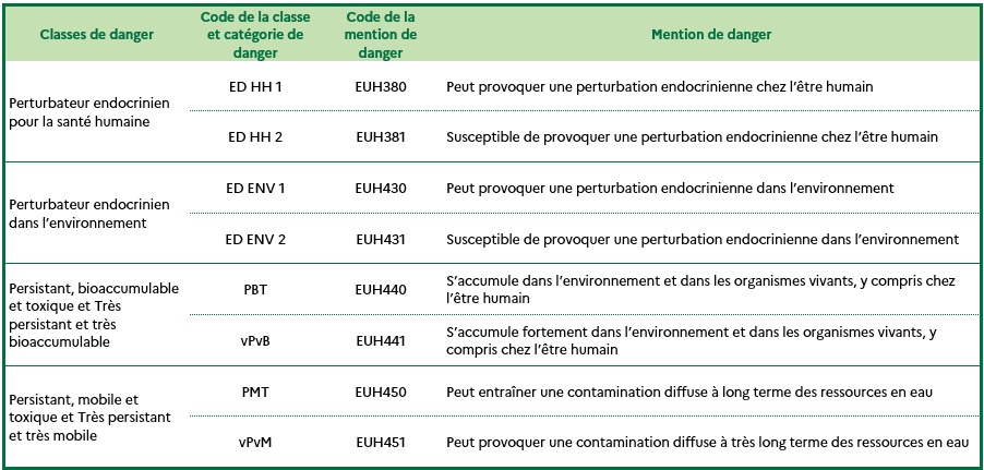 classes danger CLP