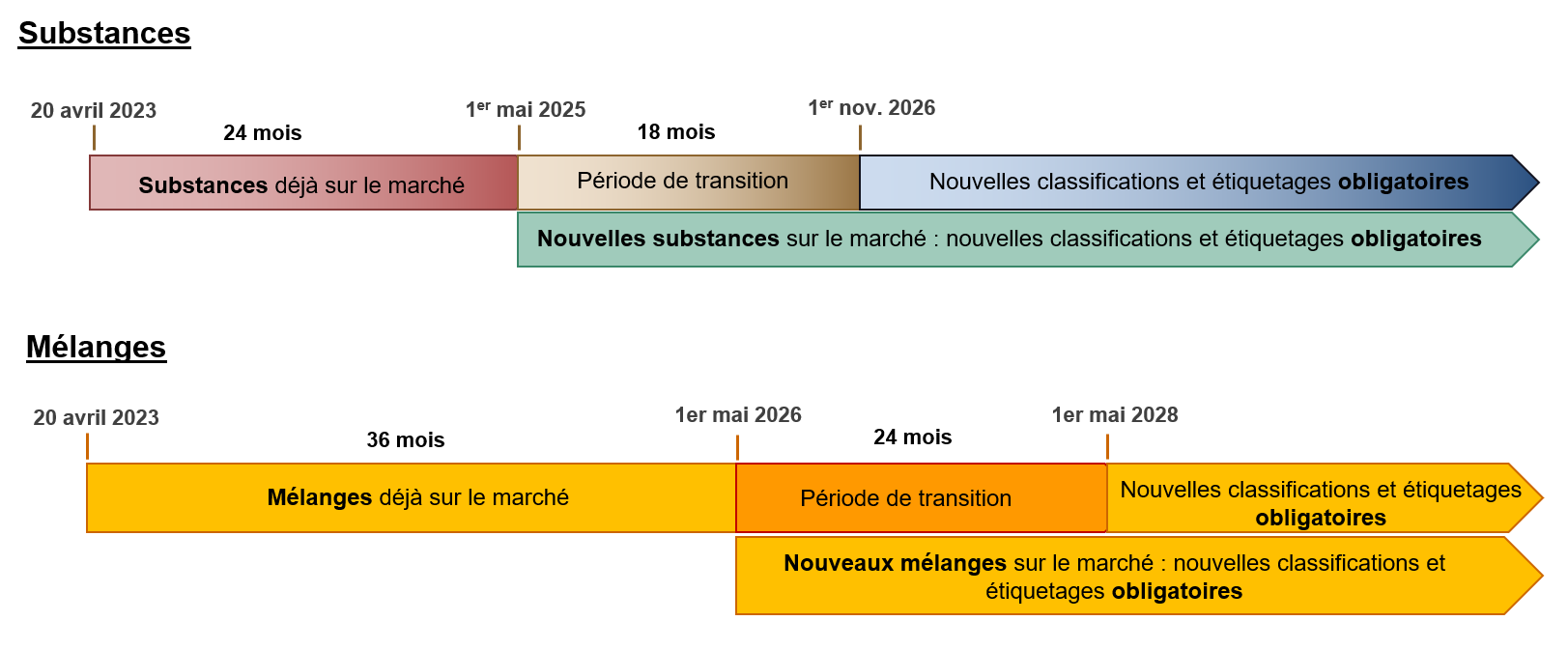 périodes de transition classe CLP